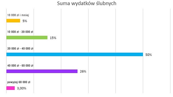 śluby w polsce w liczbach, ile kosztuje ślub, raport ślubny