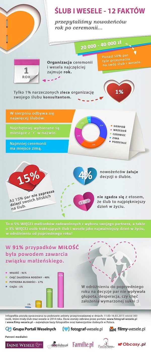 śluby w polsce w liczbach, ile kosztuje ślub, raport ślubny