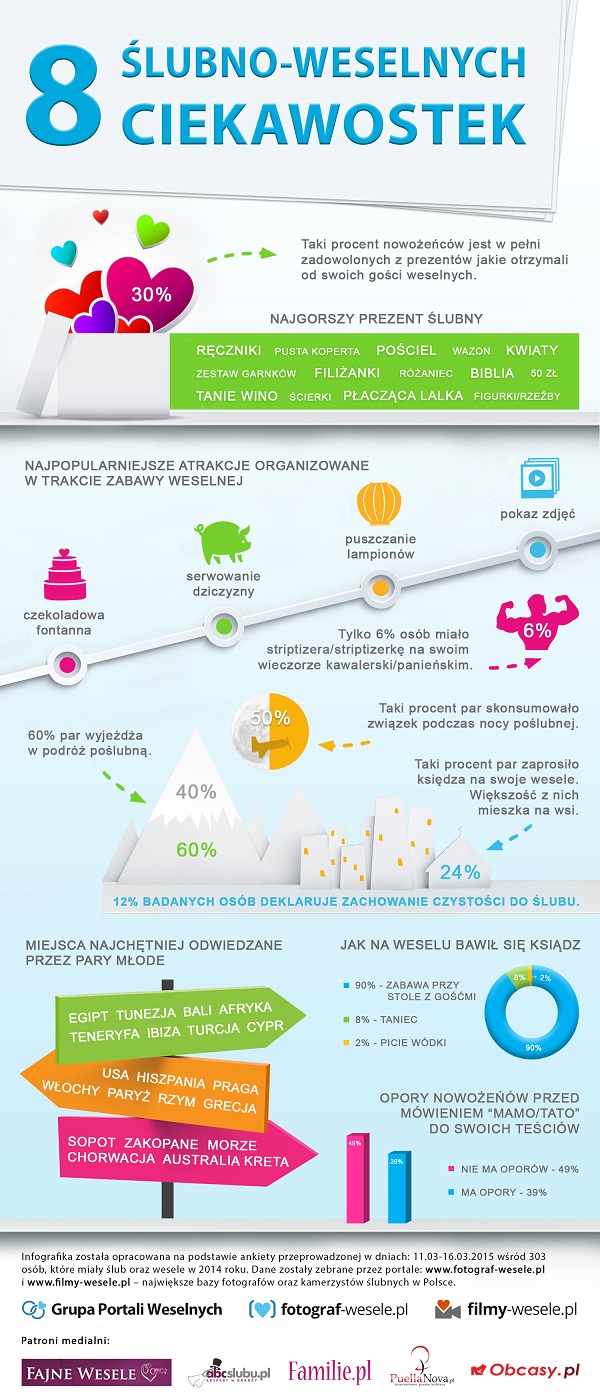 ciekawostki ślubne, raport ślubny, atrakcje weselne