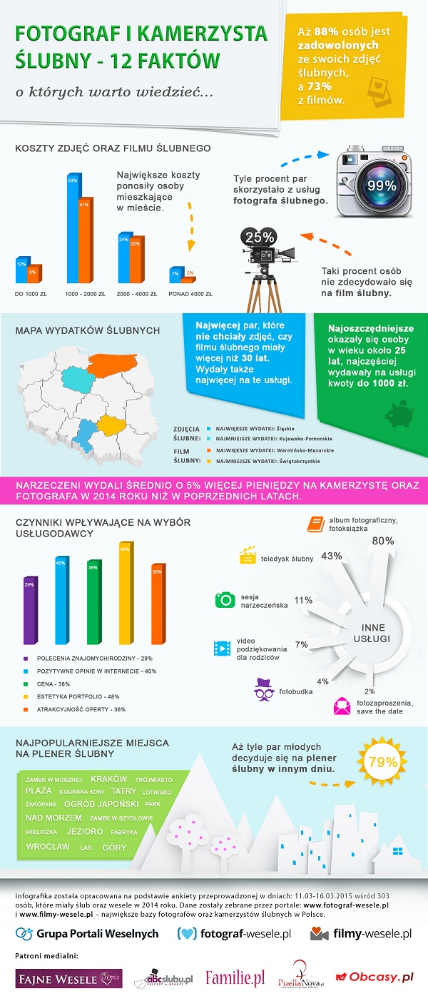 koszty fotografa i kamerzysty na wesele, raport