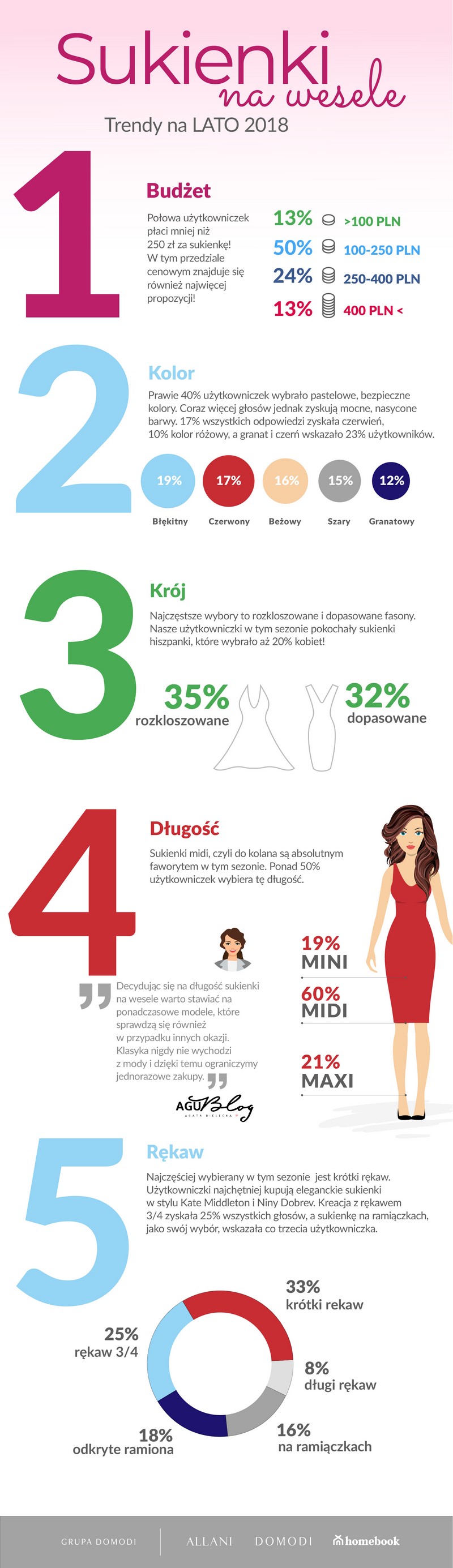  infografika sukienki na wesele trendy na lato 2018 Domodi