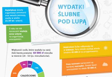 Ile kosztuje ślub w Polsce?